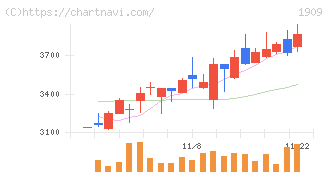 日本ドライケミカル(1909)の日足チャート