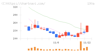 Ｃｈｏｒｄｉａ　Ｔｈｅｒａｐｅｕｔｉｃｓ(190A)の日足チャート