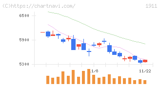 住友林業(1911)の日足チャート