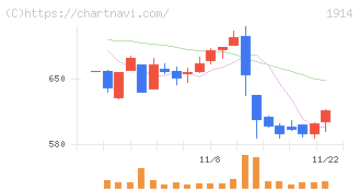 日本基礎技術(1914)の日足チャート