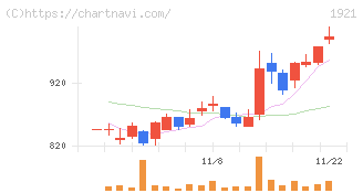 巴コーポレーション(1921)の日足チャート