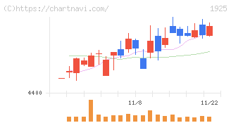 大和ハウス工業(1925)の日足チャート