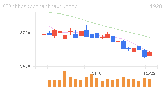 積水ハウス(1928)の日足チャート