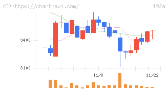 インテグループ(192A)の日足チャート