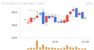 ユアテック(1934)の日足チャート