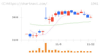 中電工(1941)の日足チャート