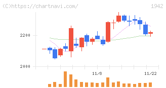 関電工(1942)の日足チャート