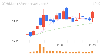 住友電設(1949)の日足チャート