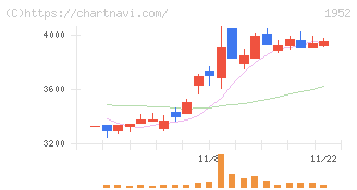 新日本空調(1952)の日足チャート