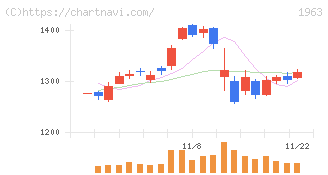 日揮ホールディングス(1963)の日足チャート