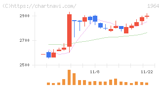 中外炉工業(1964)の日足チャート