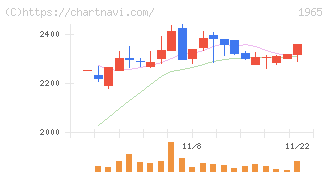 テクノ菱和(1965)の日足チャート