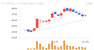 高田工業所(1966)の日足チャート