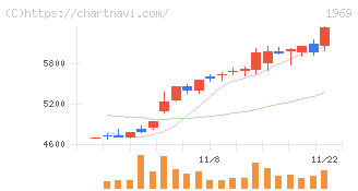 高砂熱学工業(1969)の日足チャート