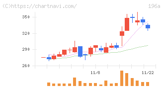 ＭＦＳ(196A)の日足チャート