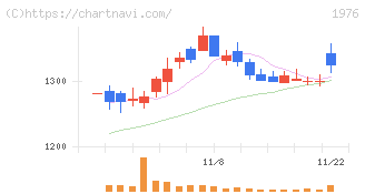 明星工業(1976)の日足チャート