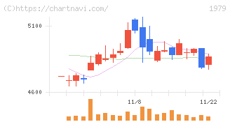 大気社(1979)の日足チャート
