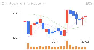 タウンズ(197A)の日足チャート