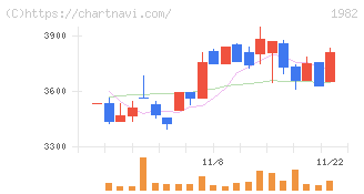 日比谷総合設備(1982)の日足チャート