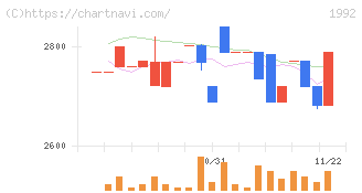 神田通信機(1992)の日足チャート