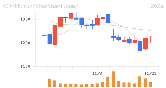 豆蔵デジタルホールディングス(202A)の日足チャート