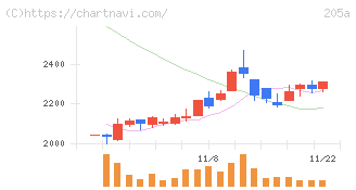 ロゴスホールディングス(205A)の日足チャート