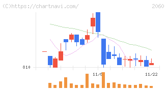 フィード・ワン(2060)の日足チャート