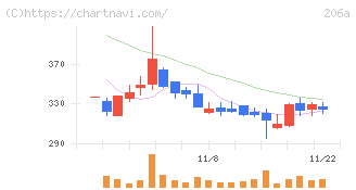 ＰＲＩＳＭ　ＢｉｏＬａｂ(206A)の日足チャート