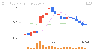 日本Ｍ＆Ａセンターホールディングス(2127)の日足チャート