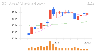 フィットイージー(212A)の日足チャート