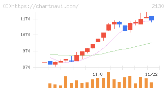 メンバーズ(2130)の日足チャート