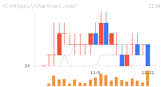 北浜キャピタルパートナーズ(2134)の日足チャート