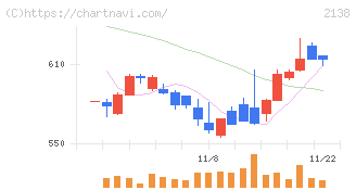 クルーズ(2138)の日足チャート