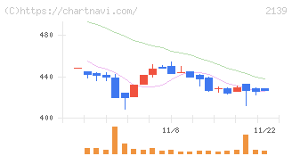 中広(2139)の日足チャート