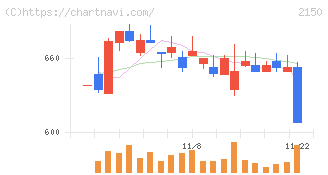 ケアネット(2150)の日足チャート