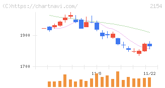 オープンアップグループ(2154)の日足チャート