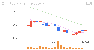 ｎｍｓホールディングス(2162)の日足チャート