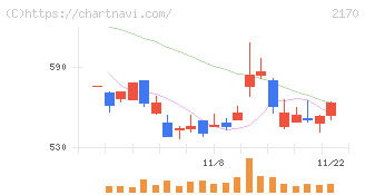 リンクアンドモチベーション(2170)の日足チャート