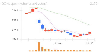 エス・エム・エス(2175)の日足チャート