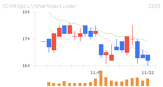 クックパッド(2193)の日足チャート