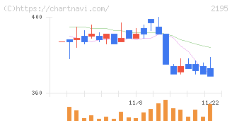 アミタホールディングス(2195)の日足チャート