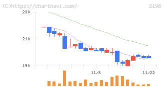 エスクリ(2196)の日足チャート