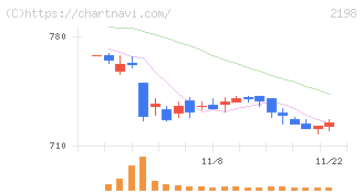 アイ・ケイ・ケイホールディングス(2198)の日足チャート