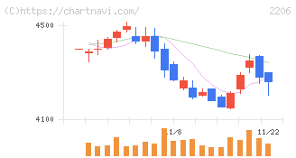 江崎グリコ(2206)の日足チャート