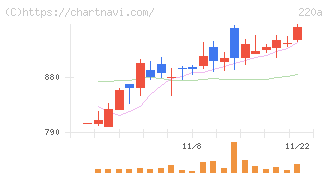 Ｆａｂｅｒ　Ｃｏｍｐａｎｙ(220A)の日足チャート