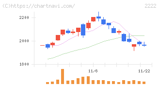 寿スピリッツ(2222)の日足チャート