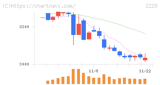カルビー(2229)の日足チャート