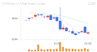 明治ホールディングス(2269)の日足チャート