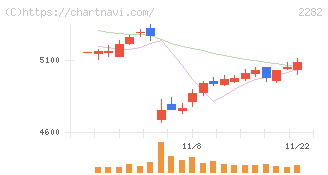 日本ハム(2282)の日足チャート