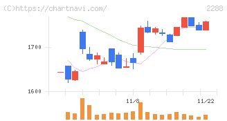 丸大食品(2288)の日足チャート
